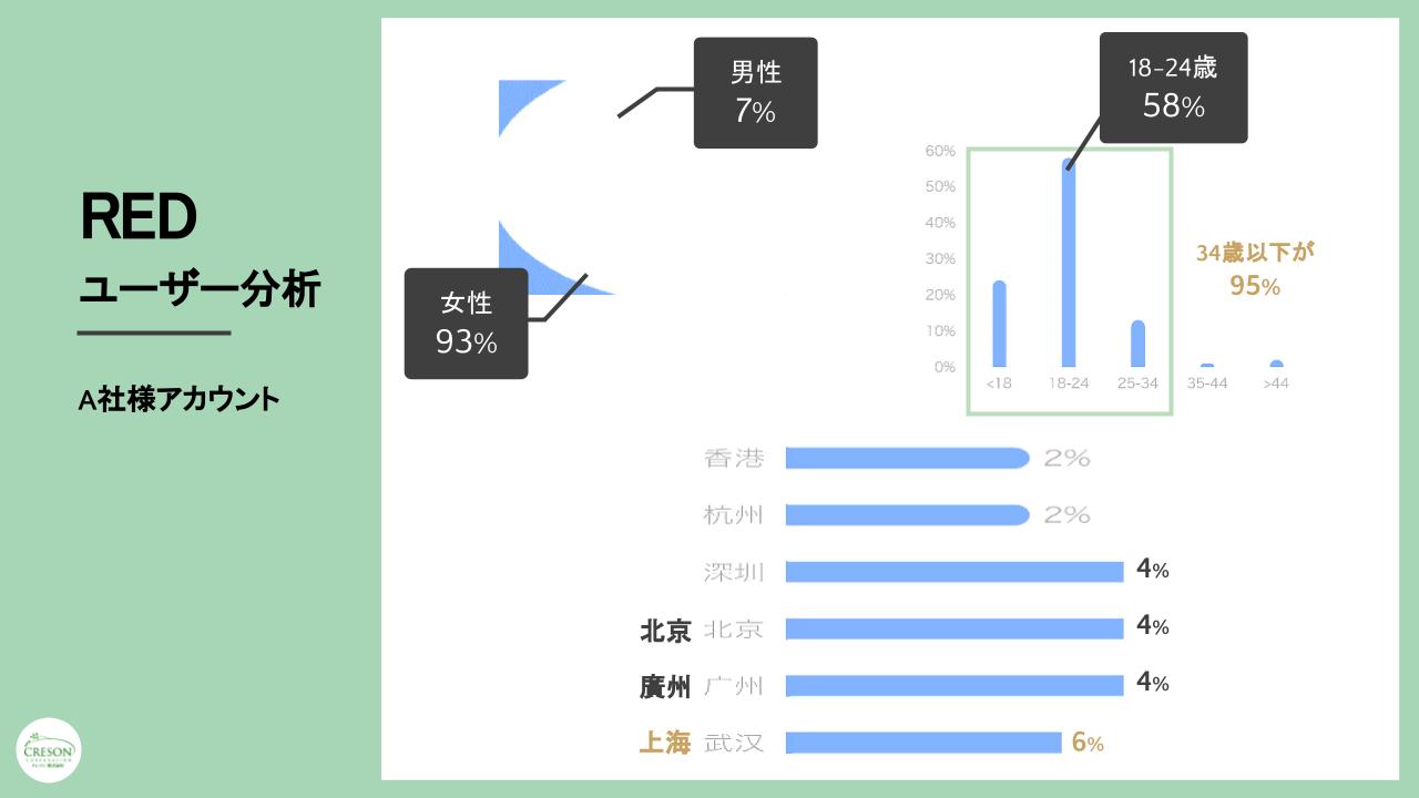 REDで簡単にユーザ分析を行うことができます。